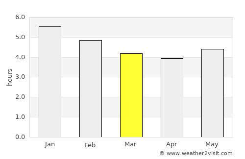 Gigante average rain in March