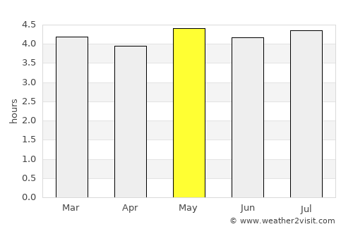 Gigante average rain in May