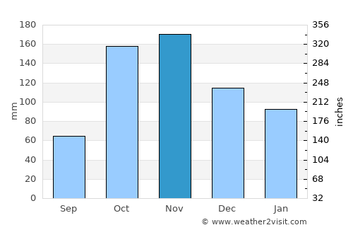 Gigante average rain in November