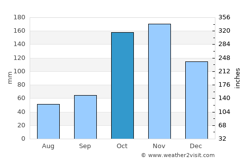 Gigante average rain in October