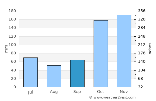 Gigante average rain in September
