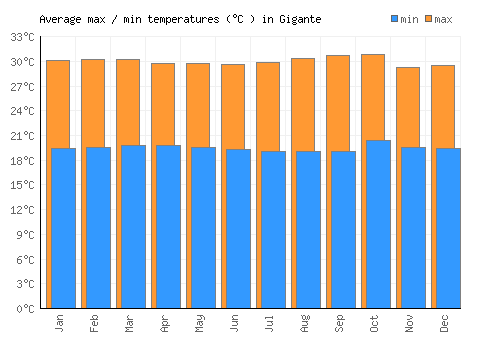 Gigante average minimum / maximum temperatures (Celsius)