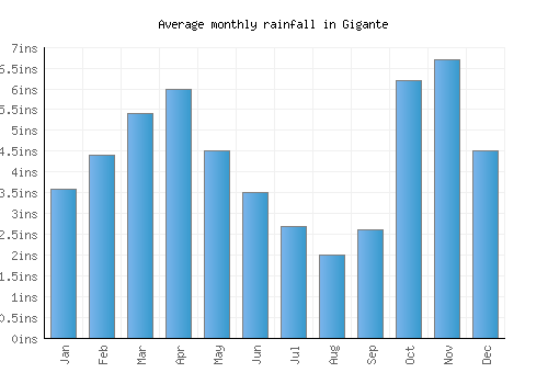 Gigante monthly rainfall chart (inches)