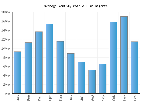 Gigante monthly rainfall chart (mm)