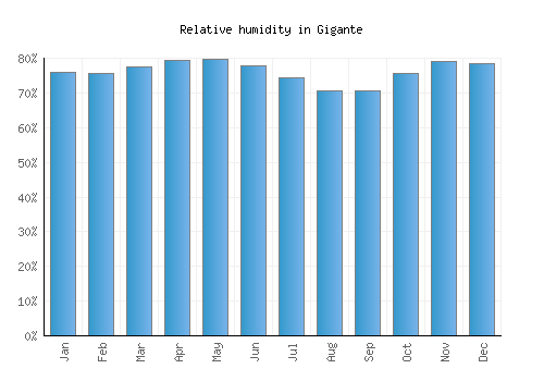 Gigante relative humidity averages