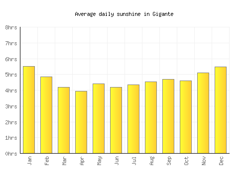 Gigante average daily sunshine chart