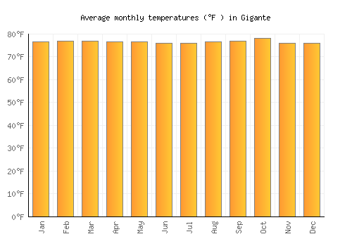 Gigante average temperature chart (Fahrenheit)