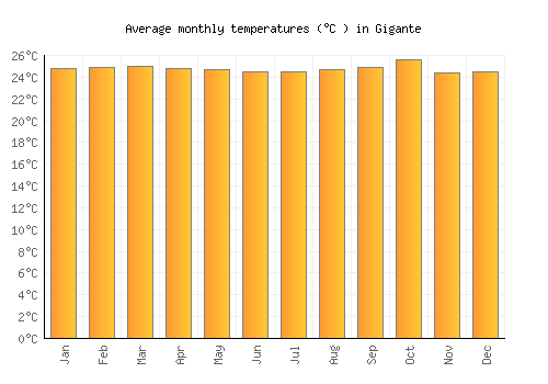 Gigante average temperature chart (Celsius)