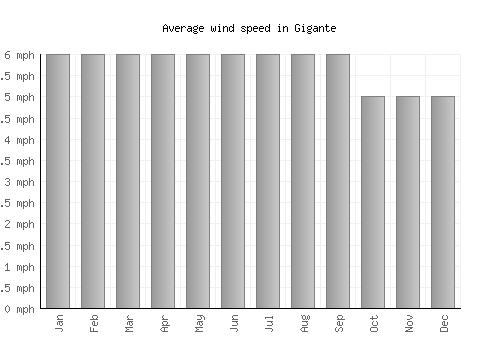 Gigante average winspeed by month (mph)