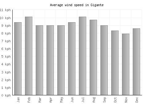 Gigante average winspeed by month (km/h)