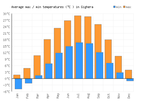 Gighera average minimum / maximum temperatures (Celsius)