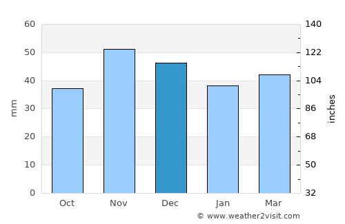 Gighera average rain in December