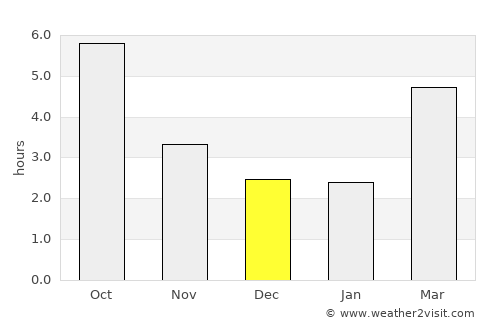 Gighera average rain in December