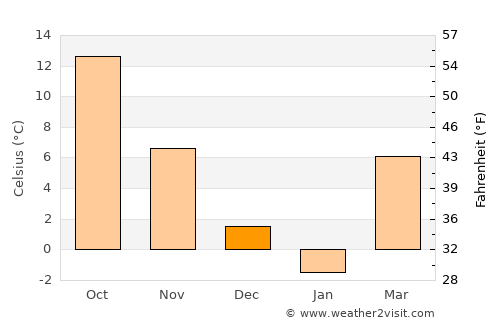 Gighera average temperature in December