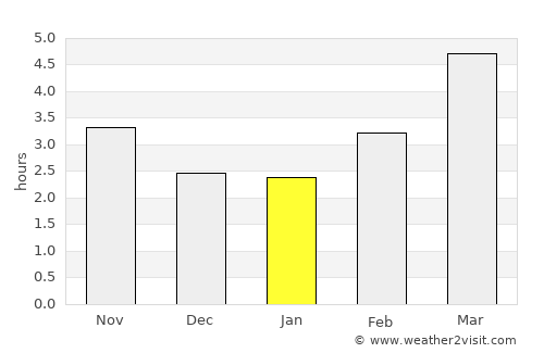Gighera average rain in January