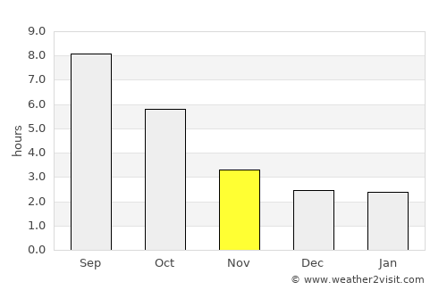 Gighera average rain in November