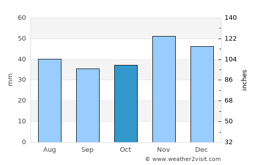 Gighera average rain in October