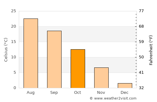 Gighera average temperature in October