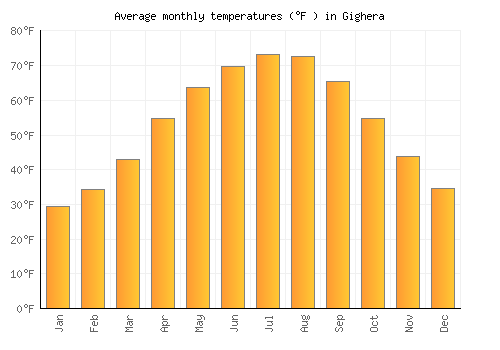 Gighera average temperature chart (Fahrenheit)
