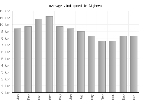 Gighera average winspeed by month (km/h)