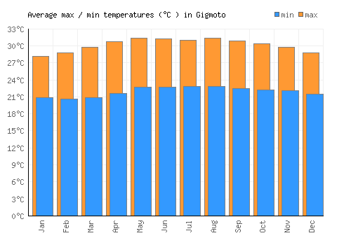 Gigmoto average minimum / maximum temperatures (Celsius)