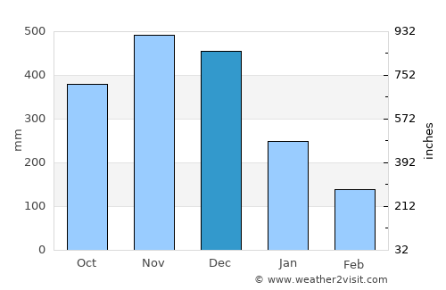 Gigmoto average rain in December
