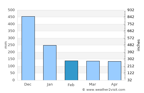 Gigmoto average rain in February