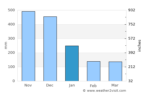 Gigmoto average rain in January