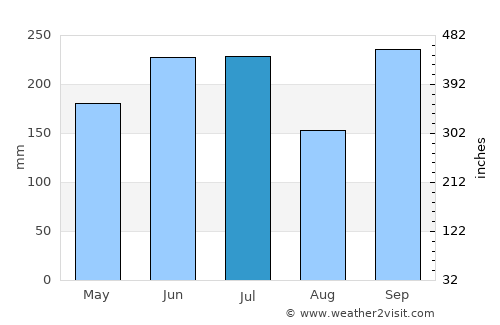 Gigmoto average rain in July