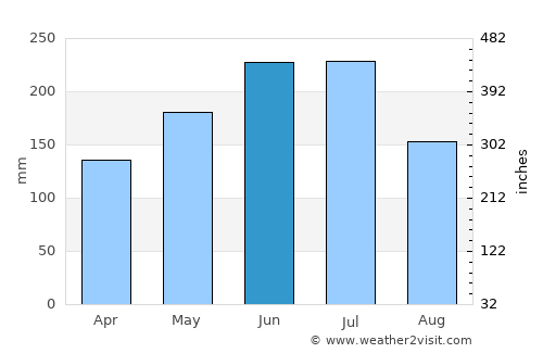 Gigmoto average rain in June