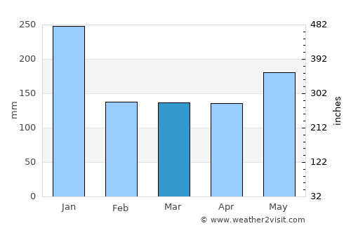 Gigmoto average rain in March