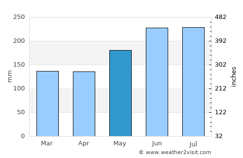 Gigmoto average rain in May