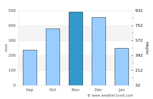 Gigmoto average rain in November