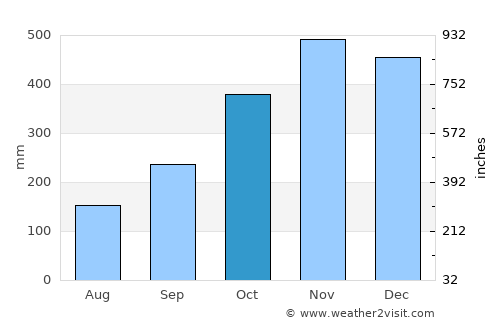 Gigmoto average rain in October