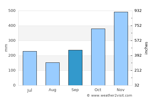 Gigmoto average rain in September
