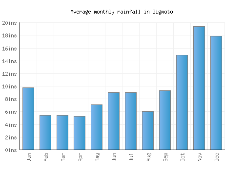 Gigmoto monthly rainfall chart (inches)