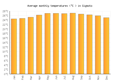 Gigmoto average temperature chart (Celsius)