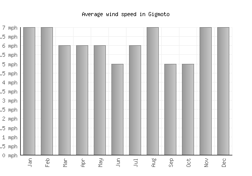 Gigmoto average winspeed by month (mph)