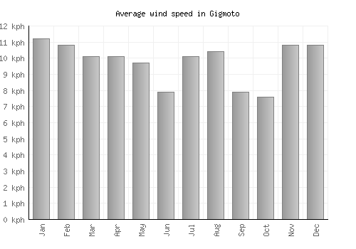 Gigmoto average winspeed by month (km/h)