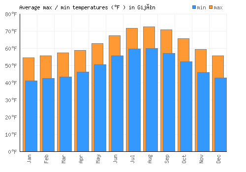 Gijón average minimum / maximum temperatures (Fahrenheit)