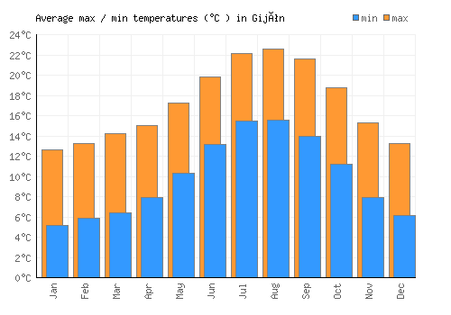 Gijón average minimum / maximum temperatures (Celsius)