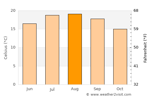 Gijón average temperature in August