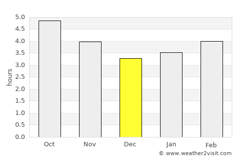 Gijón average rain in December
