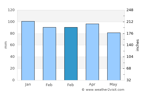 Gijón average rain in February