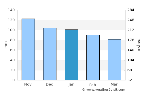 Gijón average rain in January