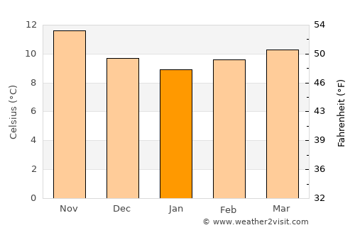 Gijón average temperature in January