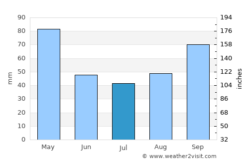 Gijón average rain in July