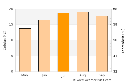 Gijón average temperature in July