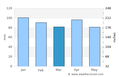 Gijón average rain in March