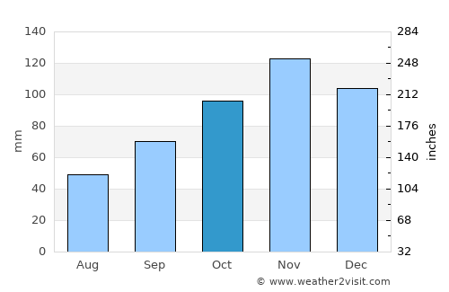 Gijón average rain in October